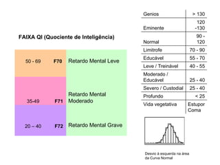 FAIXA QI (Quociente de Inteligência)   Desvio à esquerda na área  da Curva Normal     Retardo Mental Grave     F72     20 – 40     Retardo Mental Moderado     F71     35-49   Retardo Mental Leve        F70       50 - 69     Estupor Coma Vida vegetativa   < 25 Profundo 25 - 40 Severo / Custodial 25 - 40 Moderado / Educável 40 - 55 Leve / Treinável 55 - 70 Educável 70 - 90 Limitrofe 90 - 120 Normal 120 -130 Eminente > 130 Genios 