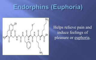 Helps relieve pain and
induce feelings of
pleasure or euphoria.
 
