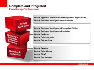 Oracle Hyperion Performance Management Applications
Oracle Business Intelligence Applications
Complete and Integrated
From Storage To Scorecard
Oracle Business Intelligence Enterprise Edition
Oracle Business Intelligence Publisher
Oracle Essbase
Oracle Data Integrator
Oracle Golden Gate
Oracle Exadata
Oracle Data Mining
Oracle OLAP
Oracle Partitioning
 