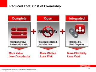 Copyright © 2009, Oracle and / or its affiliates. All rights reserved.
16
More Value
Less Complexity
More Flexibility
Less Cost
More Choice
Less Risk
Comprehensive
Industry Portfolio
Complete
Standards-Based
Architecture
Open
Designed to
Work Together
Integrated
Reduced Total Cost of Ownership
 