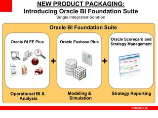 NEW PRODUCT PACKAGING:
Introducing Oracle BI Foundation Suite
Single Integrated Solution
Oracle Scorecard and
Strategy Management
Oracle Essbase PlusOracle BI EE Plus
+ +
Oracle BI Foundation Suite
Operational BI &
Analysis
Modeling &
Simulation
Strategy Reporting
 