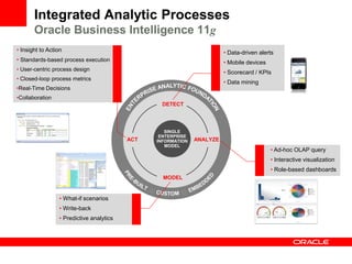 SINGLE
ENTERPRISE
INFORMATION
MODEL
Integrated Analytic Processes
Oracle Business Intelligence 11g
DETECT
ANALYZEACT
MODEL
• Data-driven alerts
• Mobile devices
• Scorecard / KPIs
• Data mining
• Ad-hoc OLAP query
• Interactive visualization
• Role-based dashboards
• What-if scenarios
• Write-back
• Predictive analytics
• Insight to Action
• Standards-based process execution
• User-centric process design
• Closed-loop process metrics
•Real-Time Decisions
•Collaboration
SINGLE
ENTERPRISE
INFORMATION
MODEL
 
