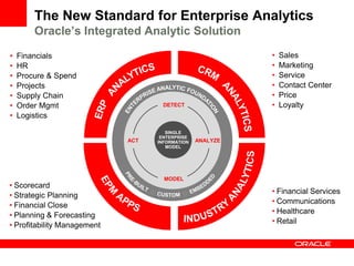 SINGLE
ENTERPRISE
INFORMATION
MODEL
The New Standard for Enterprise Analytics
Oracle’s Integrated Analytic Solution
DETECT
ANALYZEACT
MODEL
SINGLE
ENTERPRISE
INFORMATION
MODEL
• Sales
• Marketing
• Service
• Contact Center
• Price
• Loyalty
• Financial Services
• Communications
• Healthcare
• Retail
• Financials
• HR
• Procure & Spend
• Projects
• Supply Chain
• Order Mgmt
• Logistics
• Scorecard
• Strategic Planning
• Financial Close
• Planning & Forecasting
• Profitability Management
 
