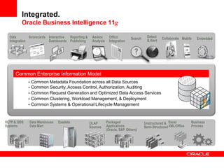 OLTP & ODS
Systems
Data Warehouse
Data Mart
Packaged
Applications
(Oracle, SAP, Others)
Excel
XML/Office
Business
Process
OLAP
Sources
Exadata Unstructured &
Semi-Structured
Integrated.
Oracle Business Intelligence 11g
Common Enterprise Information Model
• Common Metadata Foundation across all Data Sources
• Common Security, Access Control, Authorization, Auditing
• Common Request Generation and Optimized Data Access Services
• Common Clustering, Workload Management, & Deployment
• Common Systems & Operational Lifecycle Management
Interactive
Dashboards
Reporting &
Publishing
Ad-hoc
Analysis
Detect
& Alert
Office
Integration
Search EmbeddedData
Integration
MobileScorecards Collaborate
 