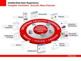 Interactive
Dashboards
Geospatial
Visualization
Office
Integration
Mobile Reports
Applications
& Portals
Search
Ad-hoc
Queries
Collaboration
Scorecards
Unified End User Experience
Complete. Consistent. Accurate. Many Channels
 