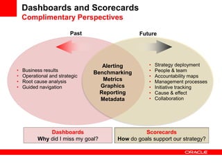 Dashboards and Scorecards
Complimentary Perspectives
• Business results
• Operational and strategic
• Root cause analysis
• Guided navigation
Past
Dashboards
Why did I miss my goal?
• Strategy deployment
• People & team
• Accountability maps
• Management processes
• Initiative tracking
• Cause & effect
• Collaboration
Future
Scorecards
How do goals support our strategy?
Alerting
Benchmarking
Metrics
Graphics
Reporting
Metadata
 