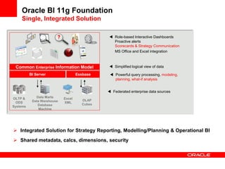 Oracle BI 11g Foundation
Single, Integrated Solution
Common Enterprise Information Model
BI Server Essbase
 Role-based Interactive Dashboards
Proactive alerts
Scorecards & Strategy Communication
MS Office and Excel integration
 Simplified logical view of data
 Powerful query processing, modeling,
planning, what-if analysis
 Federated enterprise data sources
Excel
XML
OLTP &
ODS
Systems
Data Marts
Data Warehouse
Database
Machine
OLAP
Cubes
 Integrated Solution for Strategy Reporting, Modelling/Planning & Operational BI
 Shared metadata, calcs, dimensions, security
 