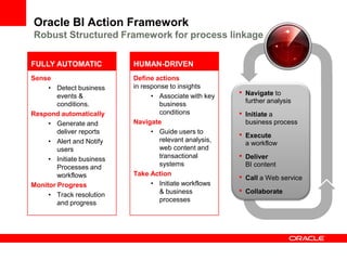 Oracle BI Action Framework
Robust Structured Framework for process linkage
Sense
• Detect business
events &
conditions.
Respond automatically
• Generate and
deliver reports
• Alert and Notify
users
• Initiate business
Processes and
workflows
Monitor Progress
• Track resolution
and progress
FULLY AUTOMATIC
Define actions
in response to insights
• Associate with key
business
conditions
Navigate
• Guide users to
relevant analysis,
web content and
transactional
systems
Take Action
• Initiate workflows
& business
processes
HUMAN-DRIVEN
• Navigate to
further analysis
• Initiate a
business process
• Execute
a workflow
• Deliver
BI content
• Call a Web service
• Collaborate
 