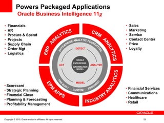 SINGLE
ENTERPRISE
INFORMATION
MODEL
Powers Packaged Applications
Oracle Business Intelligence 11g
DETECT
ANALYZEACT
MODEL
SINGLE
ENTERPRISE
INFORMATION
MODEL
• Sales
• Marketing
• Service
• Contact Center
• Price
• Loyalty
• Financial Services
• Communications
• Healthcare
• Retail
• Financials
• HR
• Procure & Spend
• Projects
• Supply Chain
• Order Mgt
• Logistics
• Scorecard
• Strategic Planning
• Financial Close
• Planning & Forecasting
• Profitability Management
Copyright © 2010, Oracle and/or its affiliates. All rights reserved. 53
 