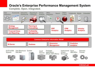 Oracle’s Enterprise Performance Management System
Complete. Open. Integrated.
OLTP & ODS
Systems
Data Warehouse
Data Mart
Packaged
Applications
(Oracle, SAP, Others)
Excel
XML/Office
Business
Process
OLAP
Sources
Exadata Unstructured
& Semi-
Structured
BI Server
Common Enterprise Information Model
Essbase
Dimension
Management
Predictive
Analytics
ERP
Analytics
Strategy
Management
Financial Close
and Reporting
Planning &
Forecasting
Profitability
Management
CRM
Analytics
Industry
Analytics
Interactive
Dashboards
Reporting &
Publishing
Ad-hoc
Analysis
Detect
& Alert
Office
Integration
Search EmbeddedData
Integration
MobileScorecards Collaborate
 