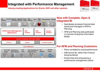 Now with Complete, Open &
Integrated BI
• Seamlessly accesses financial data
stored and managed in HFM or
Planning
• HFM and Planning data participate
in Common Enterprise Information
Model
For HFM and Planning Customers
• Plans correlated to actual performance
• Self-service BI, rather than Finance
being burdened
• Enfranchise and empowering a
performance management culture
Integrated with Performance Management
Industry leading Applications for Oracle, SAP and other systems
OLTP & ODS
Systems
Data Warehouse
Database Machine
Oracle, PeopleSoft, JDE,
Siebel, SAP, Fusion
Excel
XML/Office
Business
Process
OLAP
Cubes
ERP
Analytics
Performance Management
Applications
CRM
Analytics
Industry
Analytics
EssbaseBI Server Predictive Analytics
Common Enterprise Information Model
Interactive
Dashboards
Reporting &
Publishing
Ad-hoc
Analysis
Detect
& Alert
Office
Integration
Search EmbeddedData
Integration
MobileScorecards Collaborate
Fusion Middleware
 