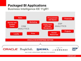 CRM
ANALYTICS
ERP
ANALYTICS
ORACLE BI ENTERPRISE EDITION
AND OTHER OPERATIONAL AND ANALYTIC SOURCES
Sales
MarketingService and
Contact
Center
PriceLoyalty
Financials
Procurement
and Spend
Supply Chain
and Order
Management
Projects
Human
Resources
Packaged BI Applications
Business Intelligence EE 11gR1
 