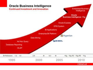 Oracle Business Intelligence
Continued Investment and Innovation
1995 20102000 2005
Embedded Business
Intelligence
Oracle Exadata
EPM System
BI Applications
Enterprise BI Platform
Data Mining
Ad Hoc Query
Database Reporting
OLAP
Oracle
Business Intelligence 11g
8i 9i 10g 10g R3 10g R5 11g2.0BI Releases 1.2 8.31.6
 