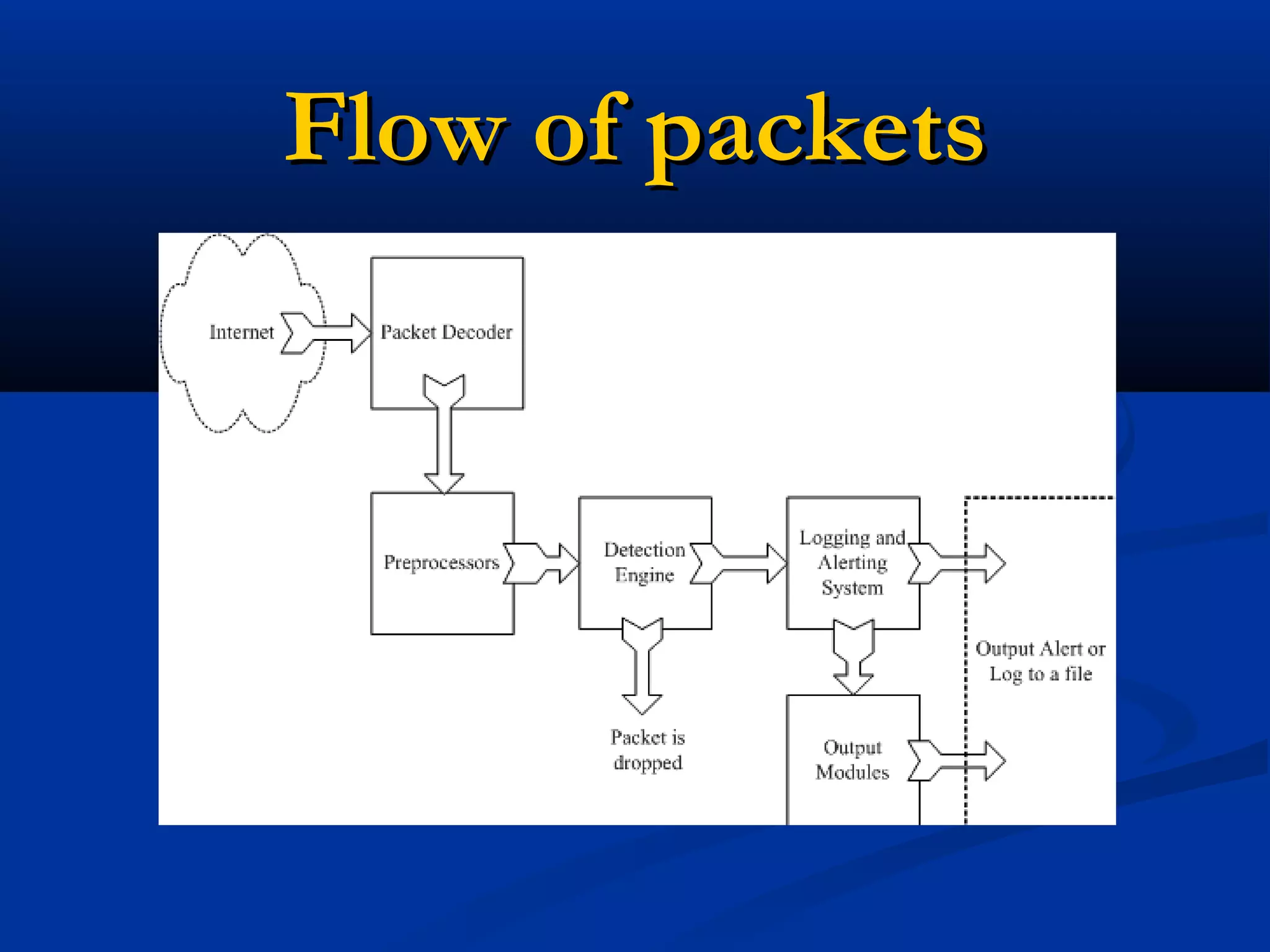 Flow of packetsFlow of packets
 