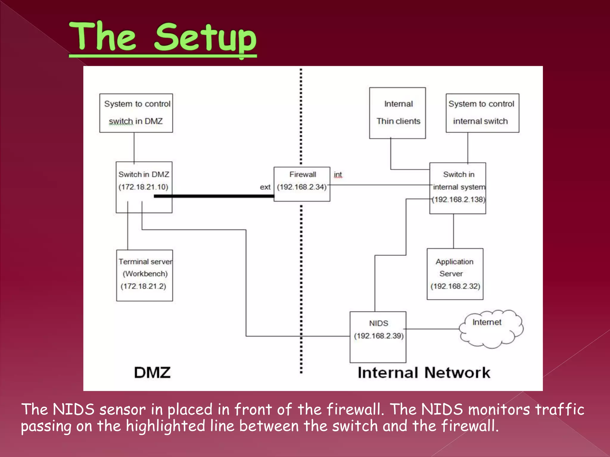 The NIDS sensor in placed in front of the firewall. The NIDS monitors traffic
passing on the highlighted line between the switch and the firewall.
 
