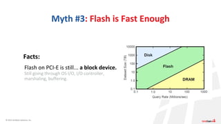 © 2015 GridGain Systems, Inc.
Myth #3: Flash is Fast Enough
Facts:
Flash on PCI-E is still... a block device.
Still going through OS I/O, I/O controller,
marshaling, buffering.
 
