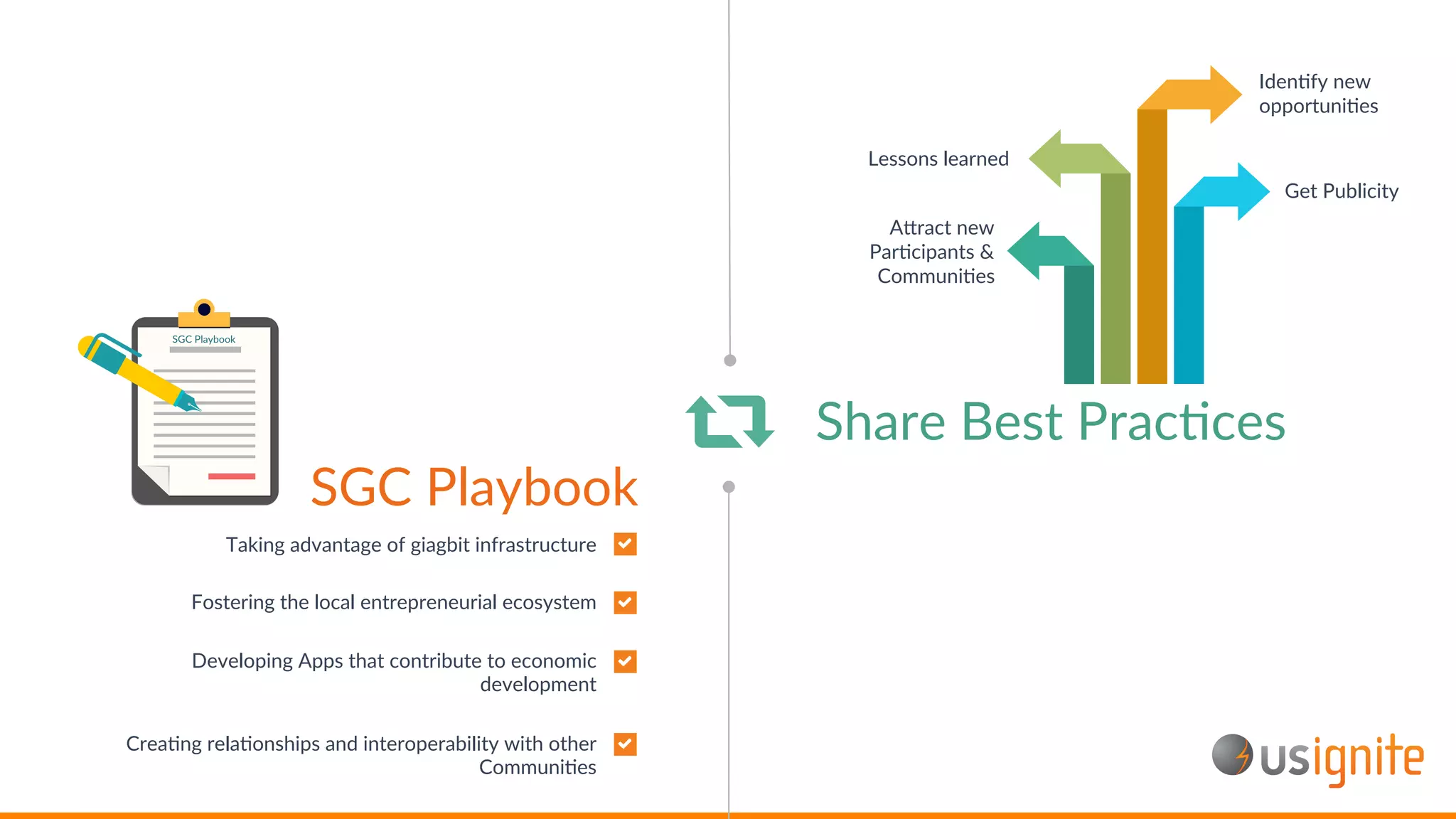 Share Best PracAces
Lessons learned
IdenAfy new
opportuniAes
A_ract new
ParAcipants &
CommuniAes
Get Publicity
Taking advantage of giagbit infrastructure
Fostering the local entrepreneurial ecosystem
Developing Apps that contribute to economic
development
CreaAng relaAonships and interoperability with other
CommuniAes
SGC Playbook
SGC Playbook
 