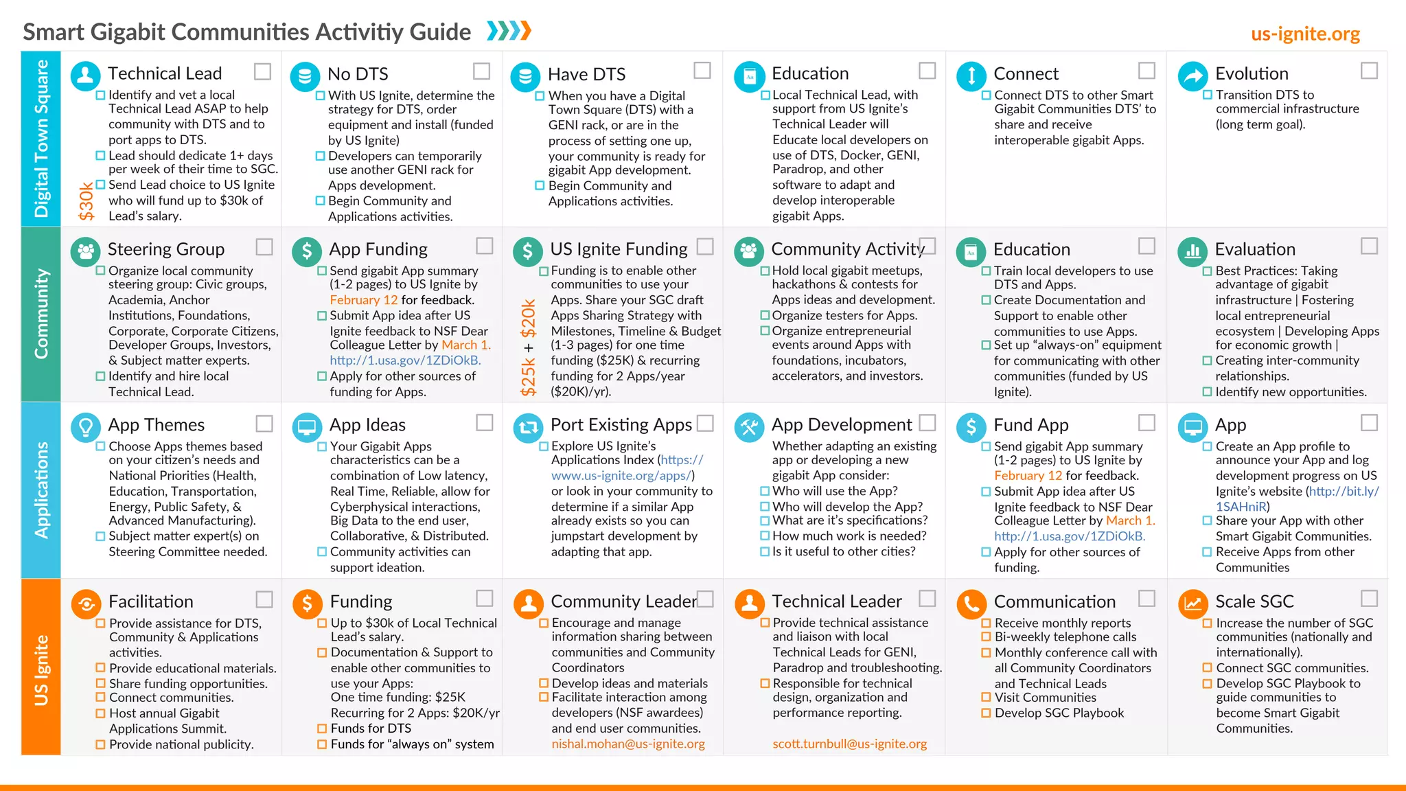 DigitalTownSquareCommunityApplica>onsUSIgnite
App Themes
Choose Apps themes based
on your ciAzen’s needs and
NaAonal PrioriAes (Health,
EducaAon, TransportaAon,
Energy, Public Safety, &
Advanced Manufacturing).
Subject ma_er expert(s) on
Steering Commi_ee needed.
App Ideas
Your Gigabit Apps
characterisAcs can be a
combinaAon of Low latency,
Real Time, Reliable, allow for
Cyberphysical interacAons,
Big Data to the end user,
CollaboraAve, & Distributed.
Community acAviAes can
support ideaAon.
Port ExisAng Apps
Explore US Ignite’s
ApplicaAons Index (h_ps://
www.us-ignite.org/apps/)
or look in your community to
determine if a similar App
already exists so you can
jumpstart development by
adapAng that app.
App Development
Whether adapAng an exisAng
app or developing a new
gigabit App consider:
Who will use the App?
Who will develop the App?
What are it’s speciﬁcaAons?
How much work is needed?
Is it useful to other ciAes?
Fund App
Send gigabit App summary
(1-2 pages) to US Ignite by
February 12 for feedback.
Submit App idea ader US
Ignite feedback to NSF Dear
Colleague Le_er by March 1.
h_p://1.usa.gov/1ZDiOkB.
Apply for other sources of
funding.
App
Create an App proﬁle to
announce your App and log
development progress on US
Ignite’s website (h_p://bit.ly/
1SAHniR)
Share your App with other
Smart Gigabit CommuniAes.
Receive Apps from other
CommuniAes
Steering Group
Organize local community
steering group: Civic groups,
Academia, Anchor
InsAtuAons, FoundaAons,
Corporate, Corporate CiAzens,
Developer Groups, Investors,
& Subject ma_er experts.
IdenAfy and hire local
Technical Lead.
App Funding
Send gigabit App summary
(1-2 pages) to US Ignite by
February 12 for feedback.
Submit App idea ader US
Ignite feedback to NSF Dear
Colleague Le_er by March 1.
h_p://1.usa.gov/1ZDiOkB.
Apply for other sources of
funding for Apps.
US Ignite Funding
Funding is to enable other
communiAes to use your
Apps. Share your SGC drad
Apps Sharing Strategy with
Milestones, Timeline & Budget
(1-3 pages) for one Ame
funding ($25K) & recurring
funding for 2 Apps/year
($20K)/yr).
Community AcAvity
Hold local gigabit meetups,
hackathons & contests for
Apps ideas and development.
Organize testers for Apps.
Organize entrepreneurial
events around Apps with
foundaAons, incubators,
accelerators, and investors.
EducaAon
Train local developers to use
DTS and Apps.
Create DocumentaAon and
Support to enable other
communiAes to use Apps.
Set up “always-on” equipment
for communicaAng with other
communiAes (funded by US
Ignite).
EvaluaAon
Best PracAces: Taking
advantage of gigabit
infrastructure | Fostering
local entrepreneurial
ecosystem | Developing Apps
for economic growth |
CreaAng inter-community
relaAonships.
IdenAfy new opportuniAes.
FacilitaAon
Provide assistance for DTS,
Community & ApplicaAons
acAviAes.
Provide educaAonal materials.
Share funding opportuniAes.
Connect communiAes.
Host annual Gigabit
ApplicaAons Summit.
Provide naAonal publicity.
Funding
Up to $30k of Local Technical
Lead’s salary.
DocumentaAon & Support to
enable other communiAes to
use your Apps:
One Ame funding: $25K
Recurring for 2 Apps: $20K/yr
Funds for DTS
Funds for “always on” system
Community Leader
Encourage and manage
informaAon sharing between
communiAes and Community
Coordinators
Develop ideas and materials
Facilitate interacAon among
developers (NSF awardees)
and end user communiAes.
nishal.mohan@us-ignite.org
Technical Leader
Provide technical assistance
and liaison with local
Technical Leads for GENI,
Paradrop and troubleshooAng.
Responsible for technical
design, organizaAon and
performance reporAng.
sco_.turnbull@us-ignite.org
CommunicaAon
Receive monthly reports
Bi-weekly telephone calls
Monthly conference call with
all Community Coordinators
and Technical Leads
Visit CommuniAes
Develop SGC Playbook
Scale SGC
Increase the number of SGC
communiAes (naAonally and
internaAonally).
Connect SGC communiAes.
Develop SGC Playbook to
guide communiAes to
become Smart Gigabit
CommuniAes.
EducaAon
Local Technical Lead, with
support from US Ignite’s
Technical Leader will
Educate local developers on
use of DTS, Docker, GENI,
Paradrop, and other
sodware to adapt and
develop interoperable
gigabit Apps.
Connect
Connect DTS to other Smart
Gigabit CommuniAes DTS’ to
share and receive
interoperable gigabit Apps.
EvoluAon
TransiAon DTS to
commercial infrastructure
(long term goal).
$25k+$20k
Technical Lead
IdenAfy and vet a local
Technical Lead ASAP to help
community with DTS and to
port apps to DTS.
Lead should dedicate 1+ days
per week of their Ame to SGC.
Send Lead choice to US Ignite
who will fund up to $30k of
Lead’s salary.
$30k
us-ignite.orgSmart Gigabit Communi>es Ac>vi>y Guide
No DTS
With US Ignite, determine the
strategy for DTS, order
equipment and install (funded
by US Ignite)
Developers can temporarily
use another GENI rack for
Apps development.
Begin Community and
ApplicaAons acAviAes.
Have DTS
When you have a Digital
Town Square (DTS) with a
GENI rack, or are in the
process of seqng one up,
your community is ready for
gigabit App development.
Begin Community and
ApplicaAons acAviAes.
 