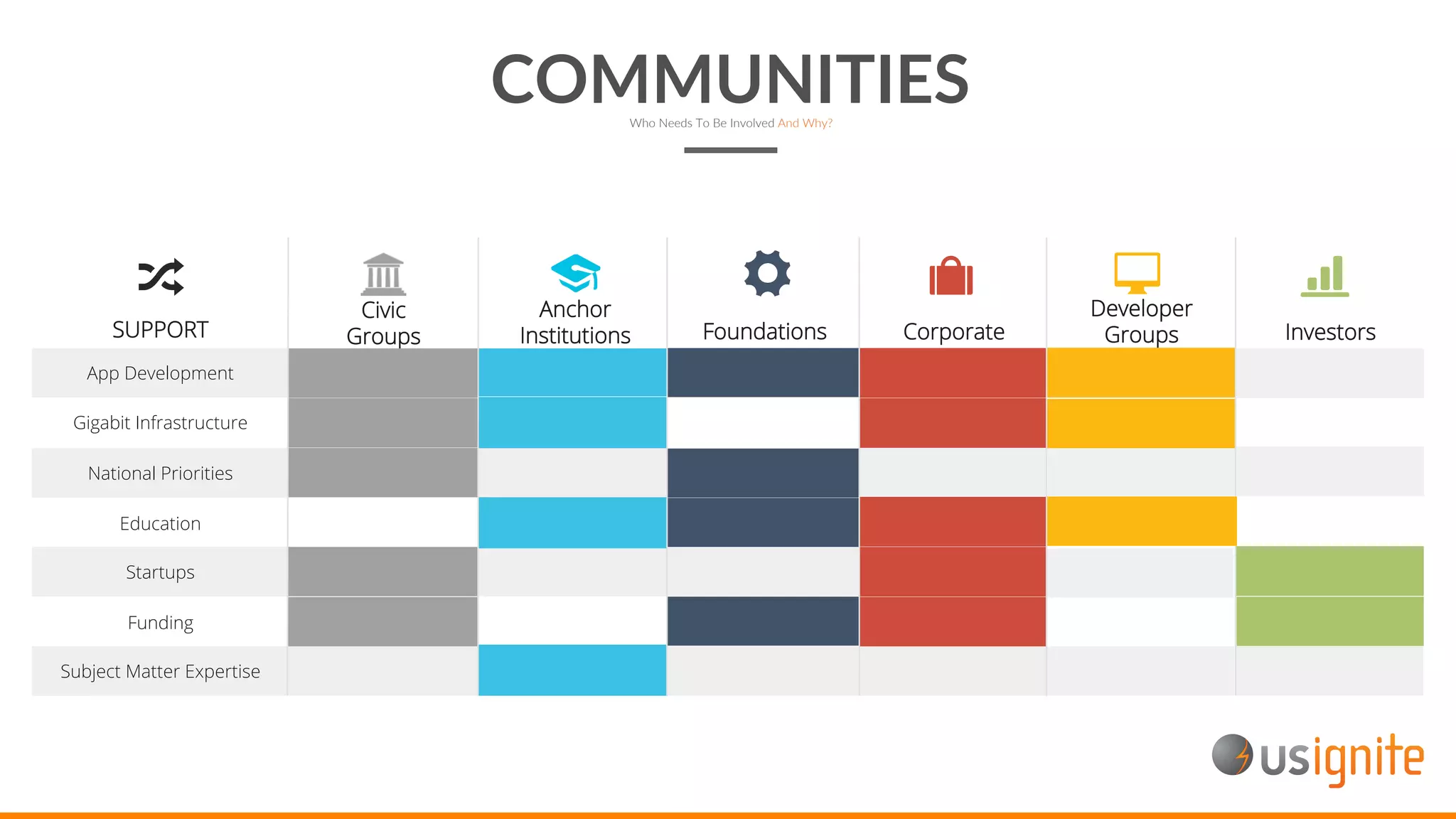 COMMUNITIESWho Needs To Be Involved And Why?
Civic
GroupsSUPPORT
Anchor
Institutions Foundations
App Development
Gigabit Infrastructure
National Priorities
Education
Startups
Funding
Subject Matter Expertise
Developer
Groups InvestorsCorporate
 