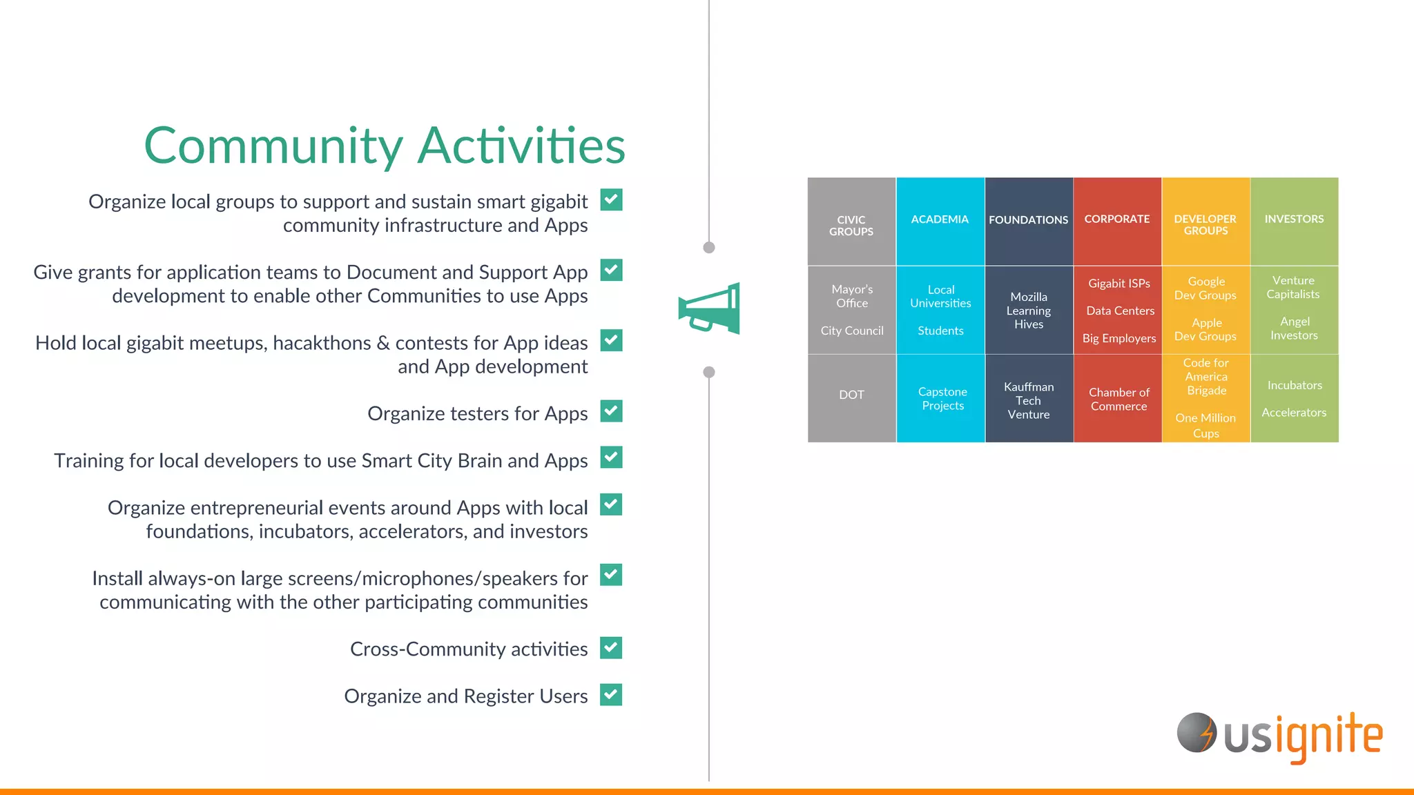 Organize local groups to support and sustain smart gigabit
community infrastructure and Apps
Give grants for applicaAon teams to Document and Support App
development to enable other CommuniAes to use Apps
Hold local gigabit meetups, hacakthons & contests for App ideas
and App development
Organize testers for Apps
Training for local developers to use Smart City Brain and Apps
Organize entrepreneurial events around Apps with local
foundaAons, incubators, accelerators, and investors
Install always-on large screens/microphones/speakers for
communicaAng with the other parAcipaAng communiAes
Cross-Community acAviAes
Organize and Register Users
Community AcAviAes
ACADEMIA FOUNDATIONS CORPORATE DEVELOPER
GROUPS
CIVIC
GROUPS
Mozilla
Learning
Hives
Google
Dev Groups
Apple
Dev Groups
Mayor’s
Oﬃce
City Council
Code for
America
Brigade
One Million
Cups
DOT
INVESTORS
Venture
Capitalists
Angel
Investors
Incubators
Accelerators
Kauﬀman
Tech
Venture
Local
UniversiAes
Students
Chamber of
Commerce
Capstone
Projects
Gigabit ISPs
Data Centers
Big Employers
 