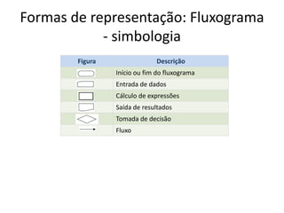 Formas de representação: Fluxograma
- simbologia
Figura Descrição
Início ou fim do fluxograma
Entrada de dados
Cálculo de expressões
Saída de resultados
Tomada de decisão
Fluxo
 