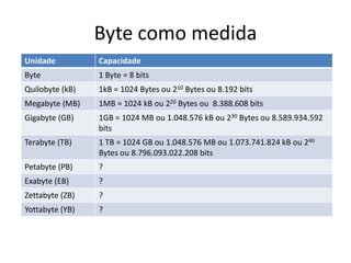 Byte como medida
Unidade Capacidade
Byte 1 Byte = 8 bits
Quilobyte (kB) 1kB = 1024 Bytes ou 210 Bytes ou 8.192 bits
Megabyte (MB) 1MB = 1024 kB ou 220 Bytes ou 8.388.608 bits
Gigabyte (GB) 1GB = 1024 MB ou 1.048.576 kB ou 230 Bytes ou 8.589.934.592
bits
Terabyte (TB) 1 TB = 1024 GB ou 1.048.576 MB ou 1.073.741.824 kB ou 240
Bytes ou 8.796.093.022.208 bits
Petabyte (PB) ?
Exabyte (EB) ?
Zettabyte (ZB) ?
Yottabyte (YB) ?
 
