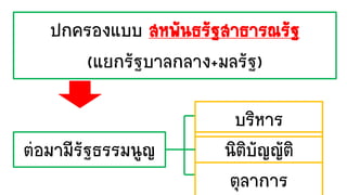 ต่อมามีรัฐธรรมนูญ
ปกครองแบบ สหพันธรัฐสาธารณรัฐ
(แยกรัฐบาลกลาง+มลรัฐ)
บริหาร
นิติบัญญัติ
ตุลาการ
 