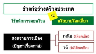 ช่วงก่อร่างสร้างประเทศ
นโยบายโดดเดี่ยว
สงครามการเมือง
(ปัญหาเรื่องทาส)
เหนือ (ให้ยกเลิก)
ใต้ (ไม่ให้ยกเลิก)
ใช้หลักการมอนโรล
 
