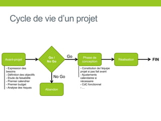 Cycle de vie d’un projet
Avant-projet
Phase de
conception
Réalisation
Abandon
Go /
No Go
Go
No Go
- Expression des
besoins
- Définition des objectifs
- Etude de faisabilité
- Premier calendrier
- Premier budget
- Analyse des risques
- Constitution de l’équipe
projet si pas fait avant
- Ajustements
calendaires si
nécessaire
- CdC fonctionnel
- …
FIN
 