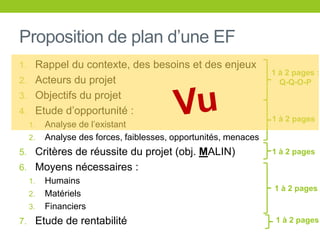 Proposition de plan d’une EF
1. Rappel du contexte, des besoins et des enjeux
2. Acteurs du projet
3. Objectifs du projet
4. Etude d’opportunité :
1. Analyse de l’existant
2. Analyse des forces, faiblesses, opportunités, menaces
5. Critères de réussite du projet (obj. MALIN)
6. Moyens nécessaires :
1. Humains
2. Matériels
3. Financiers
7. Etude de rentabilité
1 à 2 pages :
Q-Q-O-P
1 à 2 pages
1 à 2 pages
1 à 2 pages
1 à 2 pages
 
