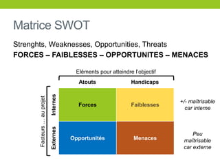 Matrice SWOT
Strenghts, Weaknesses, Opportunities, Threats
FORCES – FAIBLESSES – OPPORTUNITES – MENACES
Forces Faiblesses
Opportunités Menaces
Atouts Handicaps
InternesExternes
Eléments pour atteindre l’objectif
Facteurs…auprojet
+/- maîtrisable
car interne
Peu
maîtrisable
car externe
 