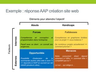 Exemple : réponseAAP création site web
Forces
Compétences en conception et
programmation dans l’entreprise
Passif avec ce client : on connaît ses
exigences.
Faiblesses
Compétences en graphisme limitées
pour ce projet => sous-traitance ?
De nombreux projets actuellement =>
comment prioriser ?
Opportunités
Possibilité d’extension de la
commande (autres sites web à venir ?)
=> répondre à l’AAP en ouvrant sur cet
intérêt (plusieurs sites)…
Menaces
Notre concurrent direct répond
sûrement à l’offre => comment être +
compétitif que lui ?
Loi sur… qui oblige à…
Atouts Handicaps
InternesExternes
Eléments pour atteindre l’objectif
Facteurs
 
