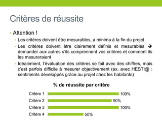 Critères de réussite
• Attention !
• Les critères doivent être mesurables, a minima à la fin du projet
• Les critères doivent être clairement définis et mesurables 
demander aux autres s’ils comprennent vos critères et comment ils
les mesureraient
• Idéalement, l’évaluation des critères se fait avec des chiffres, mais
c’est parfois difficile à mesurer objectivement (ex. avec HESTI@ :
sentiments développés grâce au projet chez les habitants)
100%
90%
100%
50%
Critère 1
Critère 2
Critère 3
Critère 4
% de réussite par critère
 