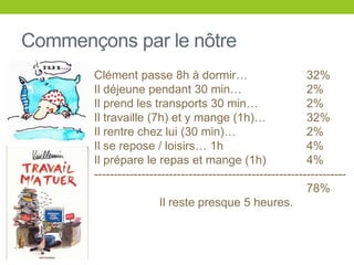 Commençons par le nôtre
Clément passe 8h à dormir… 32%
Il déjeune pendant 30 min… 2%
Il prend les transports 30 min… 2%
Il travaille (7h) et y mange (1h)… 32%
Il rentre chez lui (30 min)… 2%
Il se repose / loisirs… 1h 4%
Il prépare le repas et mange (1h) 4%
----------------------------------------------------------------
78%
Il reste presque 5 heures.
 