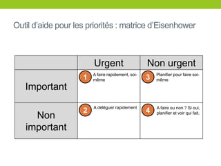 Outil d’aide pour les priorités : matrice d’Eisenhower
Urgent Non urgent
Important
Non
important
1 3
2 4
A faire rapidement, soi-
même
A déléguer rapidement
Planifier pour faire soi-
même
A faire ou non ? Si oui,
planifier et voir qui fait.
 