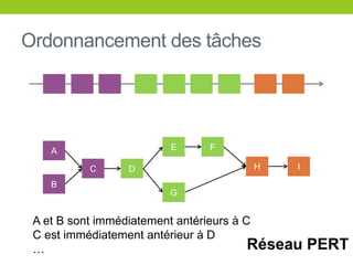 Ordonnancement des tâches
A
B
C D
E
G
F
H I
A et B sont immédiatement antérieurs à C
C est immédiatement antérieur à D
… Réseau PERT
 