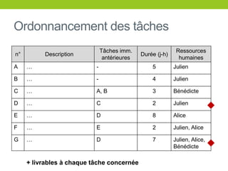 Ordonnancement des tâches
n° Description
Tâches imm.
antérieures
Durée (j-h)
Ressources
humaines
A … - 5 Julien
B … - 4 Julien
C … A, B 3 Bénédicte
D … C 2 Julien
E … D 8 Alice
F … E 2 Julien, Alice
G … D 7 Julien, Alice,
Bénédicte
+ livrables à chaque tâche concernée
 