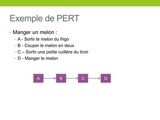 Exemple de PERT
• Manger un melon :
• A - Sortir le melon du frigo
• B - Couper le melon en deux
• C – Sortir une petite cuillère du tiroir
• D - Manger le melon
A B C D
 