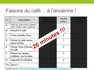 Faisons du café… à l’ancienne !
n° Description
Tâches imm.
antérieures
Durée
(min.)
Ressources
humaines
A Sortir les instruments (cafetière,
café, moulin à café, casserole…)
5
B Moudre le café 2
C Faire chauffer l’eau 4
D Verser le café moulu
dans le filtre
1
E Verser l’eau (chaude) sur
le café
3
F Placer les tasses,
cuillères, sur la table
3
G Apporter la cafetière 2
Fin Servir !
Exercice issu de : http://d1n7iqsz6ob2ad.cloudfront.net/document/pdf/538e0b916c972.pdf
 