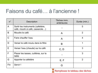 Faisons du café… à l’ancienne !
n° Description
Tâches imm.
antérieures
Durée (min.)
A Sortir les instruments (cafetière,
café, moulin à café, casserole…)
5
B Moudre le café 2
C Faire chauffer l’eau 4
D Verser le café moulu dans le filtre 1
E Verser l’eau (chaude) sur le café 3
F Placer les tasses, cuillères, sur la
table
3
G Apporter la cafetière 2
Fin Servir !
A
A
B
C, D
-
-
E, F
G
Remplissez le tableau des tâches
 