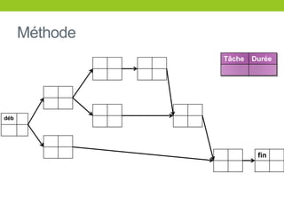 Méthode
déb
fin
Tâche Durée
 