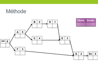 Méthode
déb 0
A 5
F 3
B 2
C 4
D 1
E 3
G 2 fin 0
Tâche Durée
 