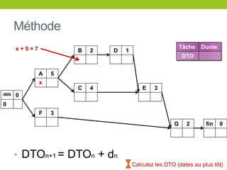 Méthode
déb 0
0
A 5
F 3
B 2
C 4
D 1
E 3
G 2 fin 0
• DTOn+1 = DTOn + dn
Tâche Durée
DTO
x + 5 = 7
x
Calculez les DTO (dates au plus tôt)
 