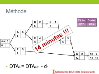 Méthode
déb 0
0
A 5
0
F 3
0
B 2
5
C 4
5
D 1
7
E 3
9
G 2
12
fin 0
14 14
• DTAn = DTAn+1 - dn
Tâche Durée
DTO DTA
Calculez les DTA (date au plus tard)
 