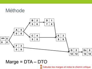 Méthode
déb 0
0 0
A 5
0 0
F 3
0 9
B 2
5 6
C 4
5 5
D 1
7 8
E 3
9 9
G 2
12 12
fin 0
14 14
Marge = DTA – DTO
Calculez les marges et notez le chemin critique
 