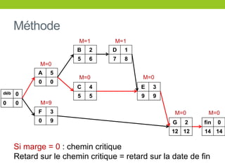 Méthode
déb 0
0 0
A 5
0 0
F 3
0 9
B 2
5 6
C 4
5 5
D 1
7 8
E 3
9 9
G 2
12 12
fin 0
14 14
Si marge = 0 : chemin critique
Retard sur le chemin critique = retard sur la date de fin
M=0
M=9
M=1 M=1
M=0 M=0
M=0
M=0
 