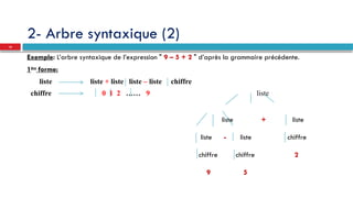 2- Arbre syntaxique (2)
Exemple: L’arbre syntaxique de l’expression " 9 – 5 + 2 " d’après la grammaire précédente.
1ère
forme:
liste liste + liste liste – liste chiffre
chiffre 0 1 2 …… 9 liste
liste + liste
liste - liste chiffre
chiffre chiffre 2
9 5
10
 