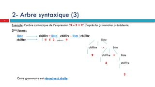 2- Arbre syntaxique (3)
Exemple: L’arbre syntaxique de l’expression "9 – 5 + 2" d’après la grammaire précédente.
2ème
forme :
liste chiffre + liste chiffre – liste chiffre
chiffre 0 1 2 …… 9 liste
chiffre - liste
9 chiffre + liste
5 chiffre
2
Cette grammaire est récursive à droite
11
 