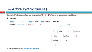 2- Arbre syntaxique (4)
Exemple: L’arbre syntaxique de l’expression "9 – 5 + 2" d’après la grammaire précédente.
3ème
forme:
liste liste + chiffre liste – chiffre chiffre
chiffre 0 1 2 …… 9 liste
liste + chiffre
liste - chiffre 2
chiffre 5
9
Cette grammaire est récursive à gauche
12
 