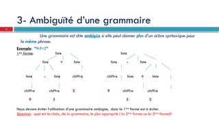 3- Ambiguïté d’une grammaire
Une grammaire est dite ambigüe si elle peut donner plus d’un arbre syntaxique pour
la même phrase.
Exemple: "9-5+2"
1ère
forme: liste liste
liste + liste liste - liste
liste - liste chiffre chiffre liste + liste
chiffre chiffre 2 9 chiffre chiffre
9 5 5 2
Nous devons éviter l’utilisation d’une grammaire ambigüe, donc la 1ère
forme est à éviter.
Question: quel est le choix, de la grammaire, le plus approprié ( la 2ème
forme ou la 3ème
forme)?
13
 